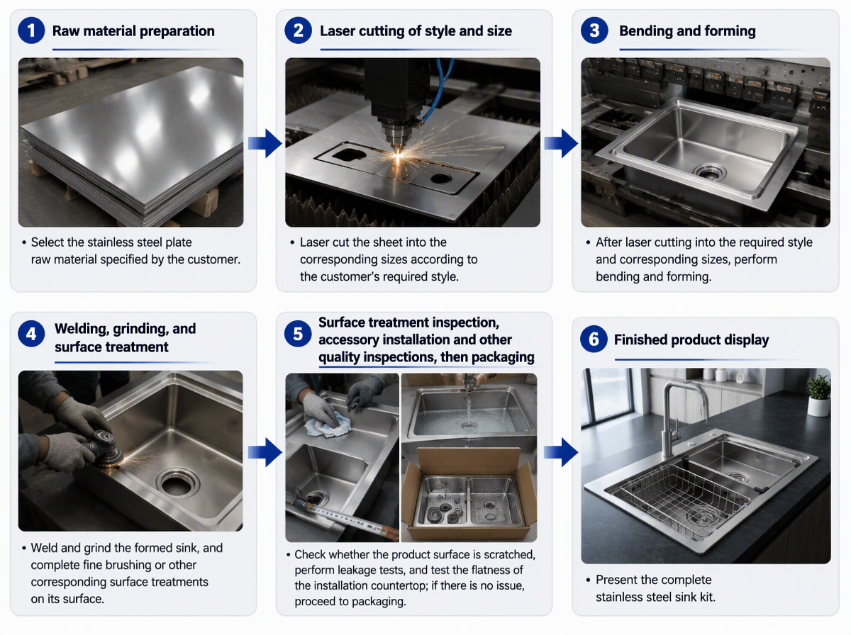 Six-step handmade sink manufacturing process: raw materials, laser cutting, bending, welding and finishing, inspection and packaging, finished product display
